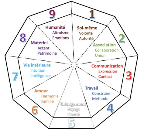 Signification du nombre 4 en numérologie